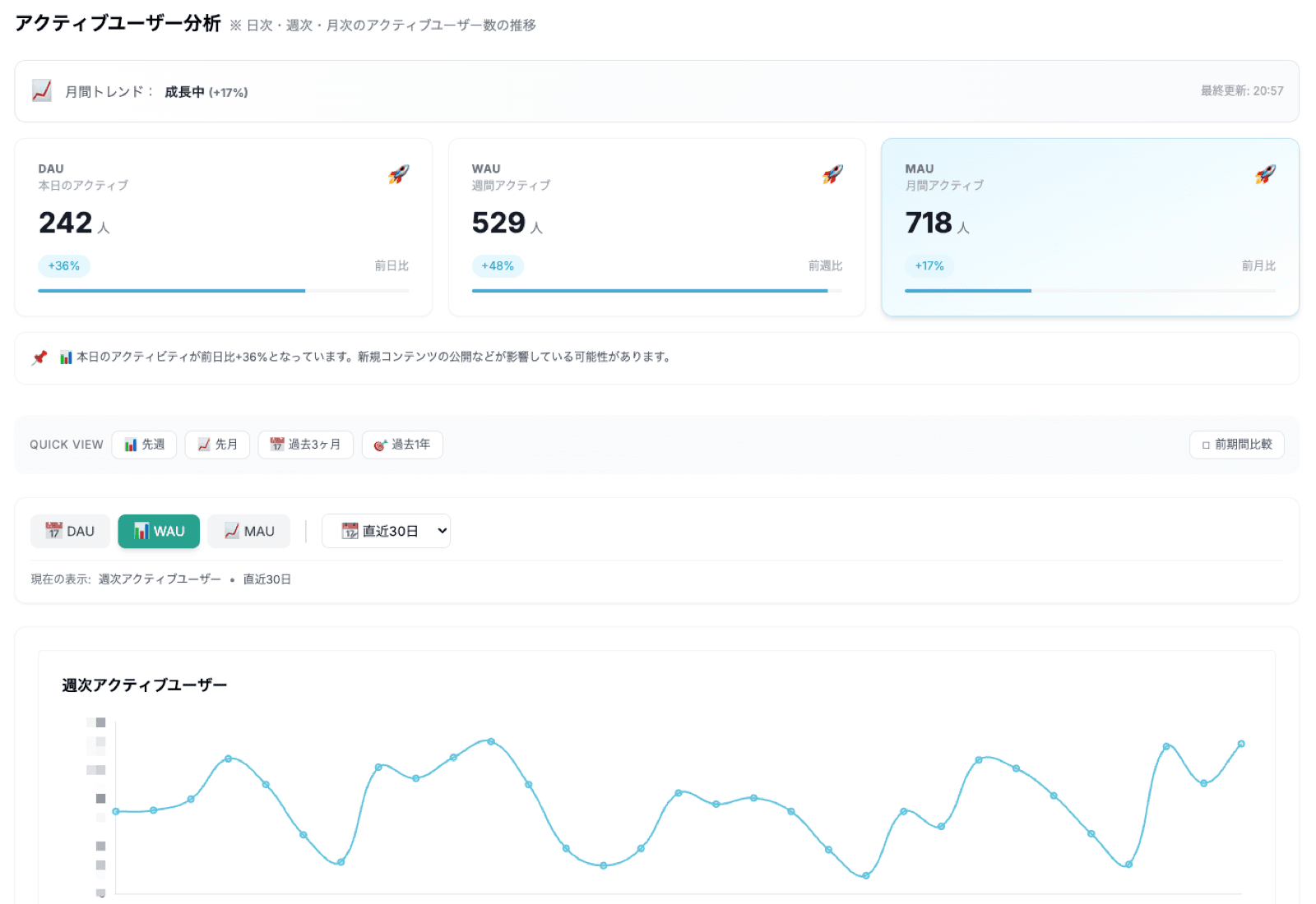 アクティブユーザー分析のダッシュボード